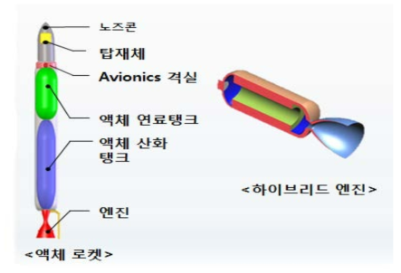 차세대 소형로켓 시스템(예시)