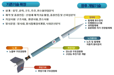 기존 기술 확장 및 향후 개발기술 내역