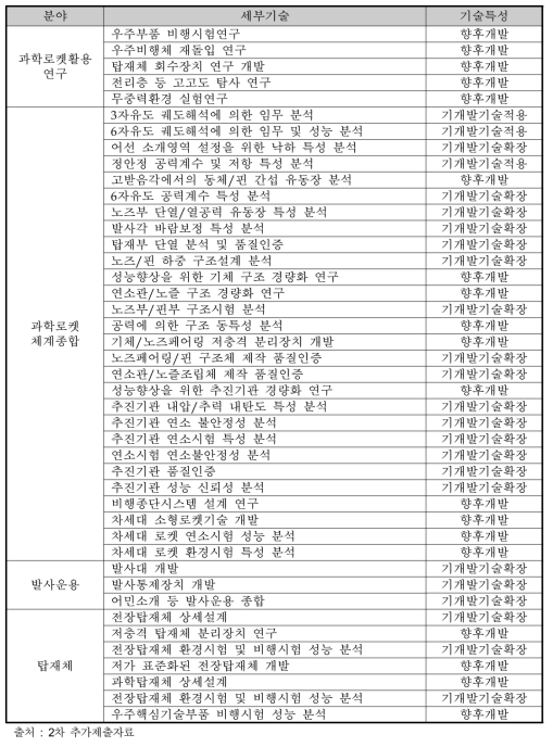 표준과학로켓 개발관련 기 개발기술 및 향후 개발예정 기술