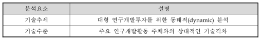 기술개발 성공가능성 분석을 위한 분석요소