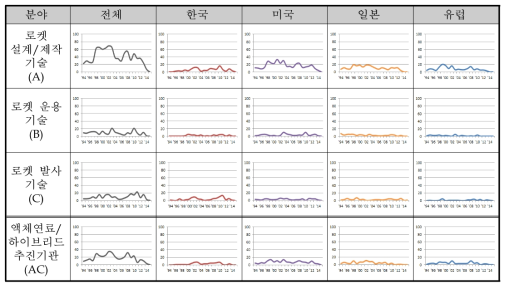 세부기술별 추세선 분석