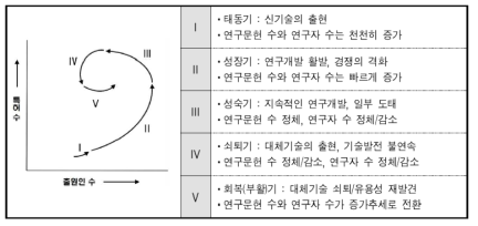 연구자-연구결과(특허, 논문) 포트폴리오 분석