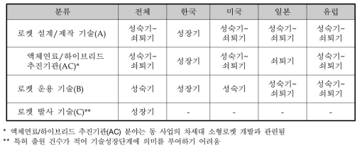 기술분류에 따른 기술성장단계