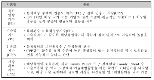 기술수준 측정지표의 개념