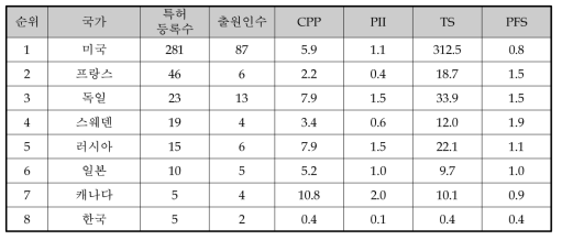 동 사업 분야 국가별 특허경쟁력 지수 결과(1994~2013년)