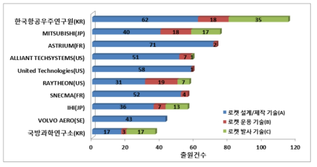 세부기술별 주요출원인 현황