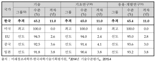 최고기술보유국 대비 주요국 기술수준 및 기술격차