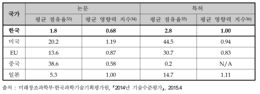 주요국의 논문·특허 점유율 및 영향력지수 평균(’04~’13년)