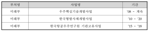 유사·중복 비교대상사업