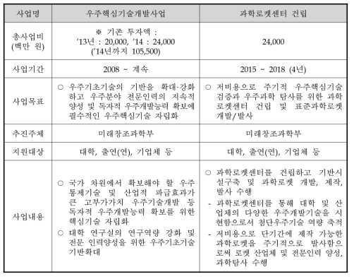 우주핵심기술개발사업과 비교