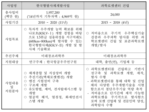 한국형발사체개발사업과 비교