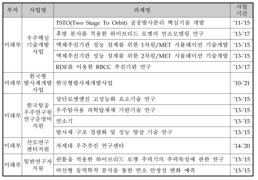 동 사업과 중복과제 비교 목록(’05∼’13년)