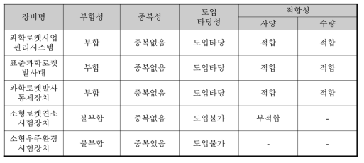 장비 구입 타당성 검토