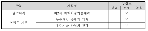 상위계획과의 부합성 조사 결과