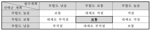 상위계획과의 부합성 평점 결과