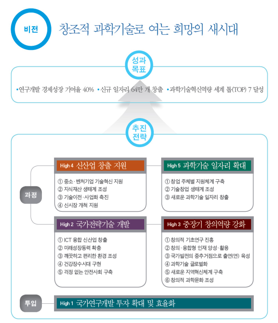 ｢제3차 과학기술기본계획｣의 비전 및 목표 개념도