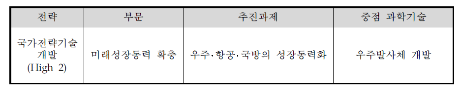 ｢제3차 과학기술기본계획｣의 동 사업 해당 분야