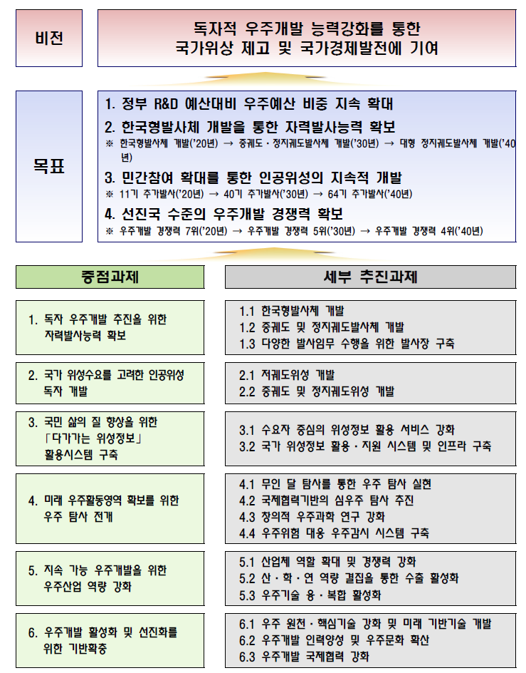 ｢우주개발 중장기 계획｣의 비전 및 목표 개념도