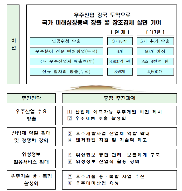 ｢우주기술 산업화 전략｣의 비전 및 추진과제