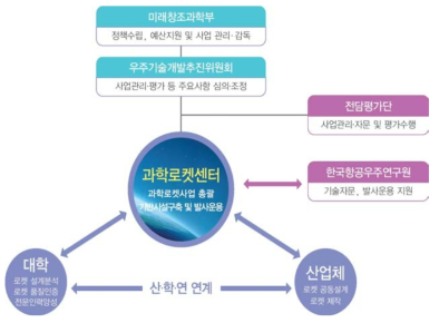 동 사업의 추진체계