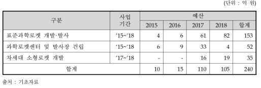 연도별 국비 투자계획