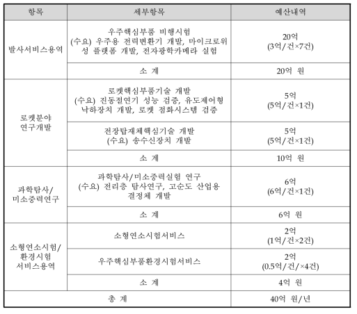 센터 연구용역 수입 예산