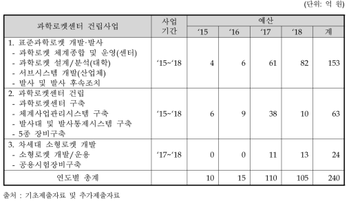 사업 세부내용 및 예산