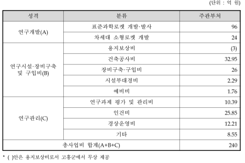 총사업비 비목별 투자계획