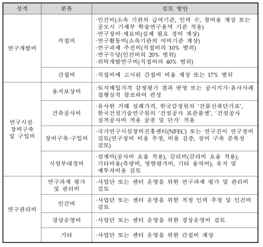 총사업비 비목별 검토 방안