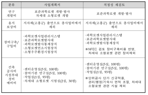 사업비용 검토계획