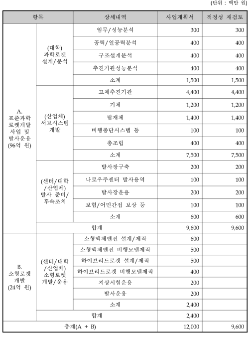 연구개발비 검토결과