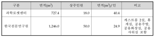 기숙사 시설 인당 면적 검토