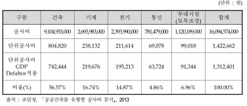 연구시설 단위공사비