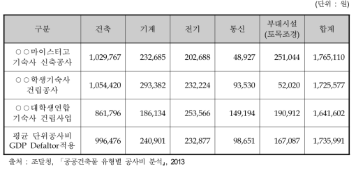 기숙시설 단위공사비