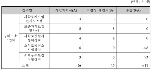 장비구축비용 검토결과