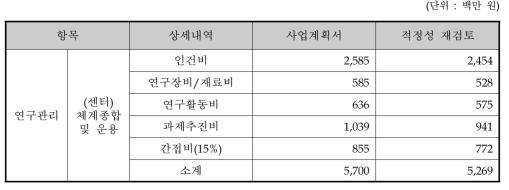 연구관리비 검토결과