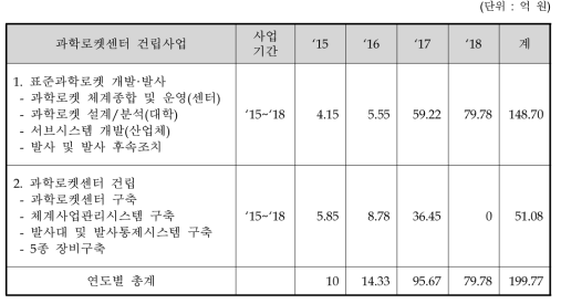 연도별 사업비