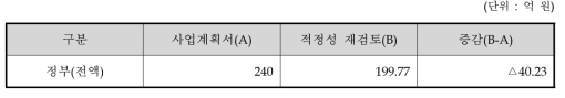 사업계획과 적정성 재검토 총사업비 비교