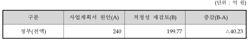 사업계획 원안과 적정성 재검토 총사업비 비교