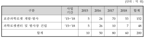 주관부처 사업계획 대안의 연차별 총사업비