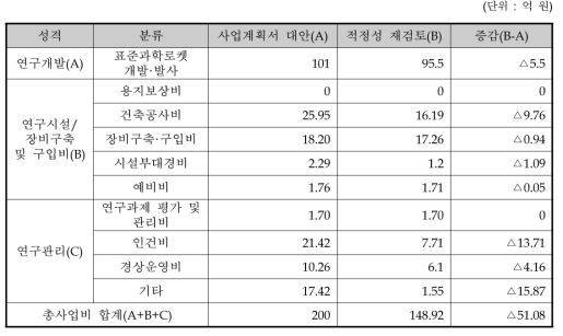 총사업비 비목별 검토결과