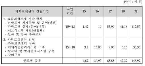 연도별 사업비