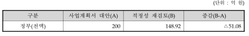 사업계획과 적정성 재검토 총사업비 비교