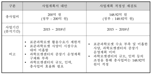 동 사업의 결과 요약