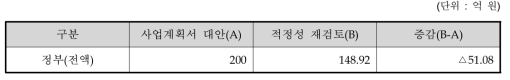 사업계획 대안과 사업계획 적정성 재검토 총사업비 비교