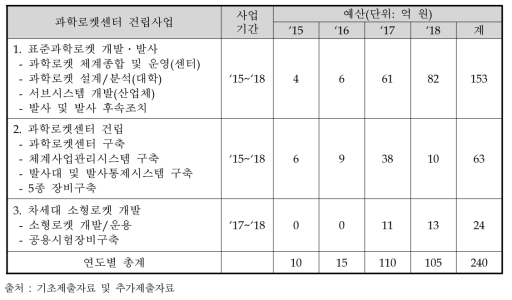 사업 세부내용 및 예산