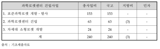 동 사업의 규모