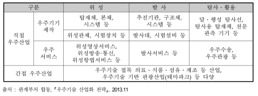 우주산업 분류