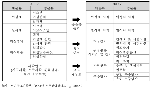 우주산업실태조사를 위한 우주산업 분류