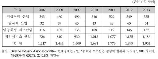 세계 우주산업 시장규모